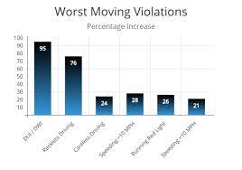 Speeding Tickets Affect Car Insurance Rates Autoinsuresavings