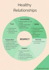 Margaret Farenger Mfarenger Healthy Relationships Relationship Relationship Tips