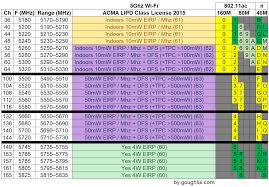 Note Choosing 5ghz Wi Fi Channels For 802 11ac In Au Gough S Tech Zone