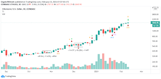 The token's record high came a day after nearly 400 eth futures contracts were traded on. Ethereum Price Analysis Eth Hovers Near All Time Highs But Risks Breakdown To 1 700