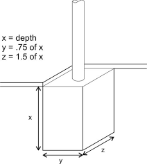 Mounting Sign Posts In The Ground