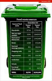 The average malaysian throws away 1.64 kg of waste daily, compared to the worldwide average of 1.2 kg. 3 000 Tonnes A Month Why Are Malaysians Wasting So Much Food