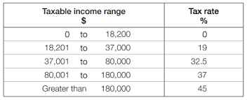 Guide To Taxes In Australia For Expats Sydney Moving Guide Moving Guide Tax Return Tax