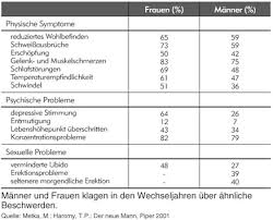Sind sie in den wechseljahren? Die Wechseljahre Des Starken Geschlechts Ugb Gesundheitsberatung