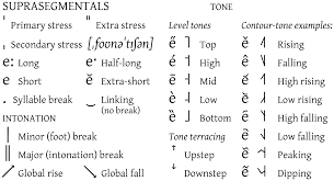 In this lesson, however, i will teach you a shortcut to help you remember all the ipa (international phonetic alphabet) symbols for the . International Phonetic Alphabet