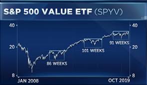 growth stocks 10 year rally could be under threat charts