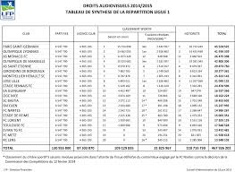 Welcome to the official facebook fan page of the premier league. Repartition Des Droits Tv Ligue 1 2014 2015 467 9m Partages Dont 45 5m Pour Le Psg