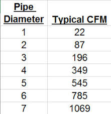 Cfm To Hp Chart Cfm Pipe Size Spiral Duct Weight Chart Duct