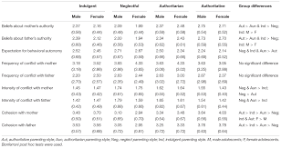 Master these basic skills, and you'll make your life as a parent a whole lot easier. Frontiers Parenting Styles And Parent Adolescent Relationships The Mediating Roles Of Behavioral Autonomy And Parental Authority Psychology