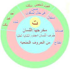 مخارج الحروف والصفات فكره جديده مبسطه لمخارج الحروف والصفات منتديات نور الإسلام islam facts life quotes holy quran