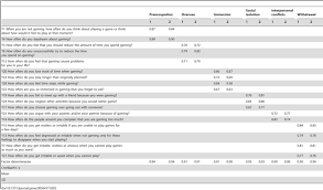 The audit was designed to look at the total context of gamers' digital game use, both online and offline. The Development Of The Problematic Online Gaming Questionnaire Pogq