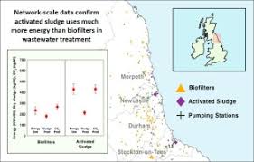 Retrofitting Options For Wastewater Networks To Achieve Climate Change Reduction Targets Sciencedirect