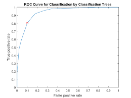 Receiver Operating Characteristic Roc Curve Or Other Performance Curve For Classifier Output Matlab Perfcurve Pattern Recognition Curve Class Labels