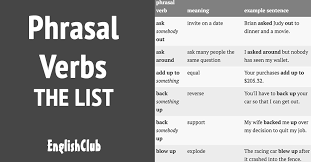 What ways of word formation do you remember? Phrasal Verbs List Vocabulary Englishclub