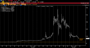 Convert gamestop finance (gme) to us dollar (usd). Jim Bianco On Twitter Chart Gme Continues To Get Crushed Now Under 70 Table Short Interest It Continues To Fall Like It Has All Week Shorting Gme This Week Should Have