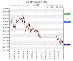Unze Gold Oder Feinunze Gold Wieviel Gramm Ist Eine 1 Unze Oz Tr Unze Gold Feinunze Gold