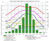 Image of Himalayan climate graph