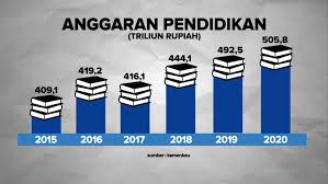 Meskipun dasar pelajaran kebangsaan yang bermatlamat untuk mewujudkan perpaduan dalam kalangan rakyat, namun ia tidak mudah seperti yang disangkakan. Rapbn 2020 Anggaran Pendidikan Rp 505 8 Triliun
