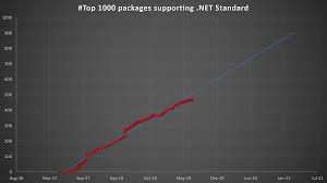 Update On Net Standard Adoption Net Blog