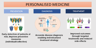 Would you consider yourself to be a word wizard? What Is Personalised Medicine