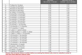 Fixed Deposit Fd Interest Rate Sbi Vs Hdfc Bank Vs Icici