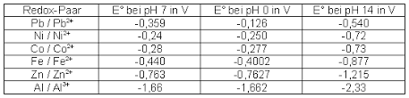 Bei der messung des standardpotentials von redoxpaaren wie cu/cu2+ oder fe2+/fe3+ werden standardbedingungen eingestellt. Transmutation Und Amalgamierung Projektarbeiten Am Institut Dr Flad