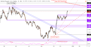 Gbp Cad Pound Canadian Dollar Rate Chart Analysis