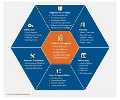 Bi And Analytics Center Of Excellence Coe Roadmap For Execution Critical Success Factors Strategic Goals Roadmap