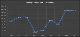 The company is a subsidiary of exxonmobil international holdings incorporated. Serious Investing Petron Malaysia Has A Bright Future Ahead If