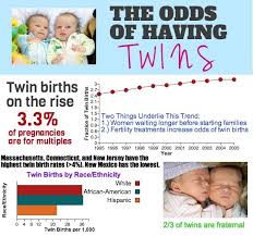 All About The Chances Of Having Twins And Twins Run In My Husbands Fam Better Be Safe For The Possible How To Have Twins How To Conceive Twins Love Twins