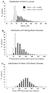 Distribution Of Preoperative Hemoglobin A1c Hba1c Levels