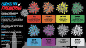 A Fireworks Chemical Find Archive Chemistry Of Fireworks Fireworks Chemistry
