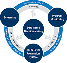Essential Components Of Mtss Center On Multi Tiered Systems Of Support