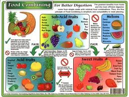 Fruit Combining Chart Food Combining Food Combining Chart