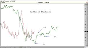 Us Corn And Soybeans Weekly Review Seasonality Insights