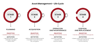 4 Key Stages of Asset Management Life Cycle - PECB