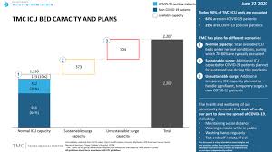 Tmc Icu Bed Capacity And Plans Texas Medical Center In 2020 Texas Medical Center Medical Center Icu