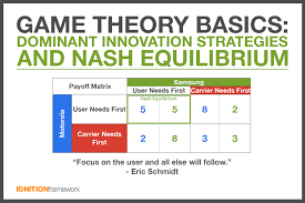 The Basics Of Game Theory Dominant Strategies And Nash