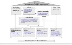 Malaysian's code of corporate governance largely drew based on the recommendations of uk corporate governance, in which it focuses on the principles and best practice of corporate governance (mallin, 2010). Shariah Governance Framework Model For Islamic Financial Institutions Download Scientific Diagram