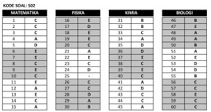 Trend Kunci Jawaban Tkpa Sbmptn 2019 Kode 526