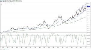 Dow Jones Utility Average Testing Bull Market High