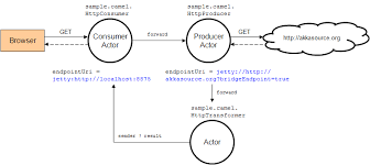 This will be listening to the very good example, but when i try to approach the same, the payload response is not return. Camel Akka Documentation