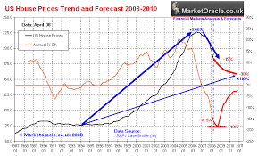 u s housing real estate market house prices trend forecast