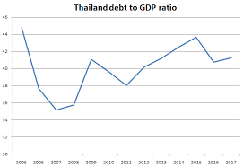 thailand national debt clock is its debt to gdp ratio