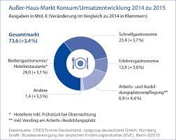 Was ist außer haus markt definition, außerhaus markt deutschland. Bve Rekordumsatze Im Ausser Haus Markt Webbaecker Net