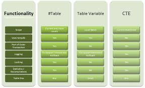 Data Warehousing Business Intelligence Cte Temp Table Variable