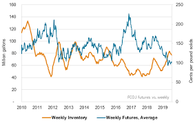 High Fcoj Inventory Weighs On Market Mckeany Flavell