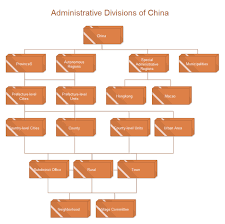 Org Chart Administrative Divisions Of China