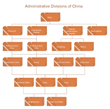 org chart administrative divisions of china