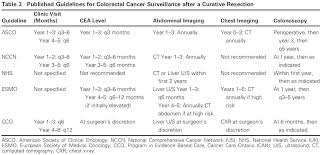 Why Are Cea Levels Tested Every Three Months The Colon Club